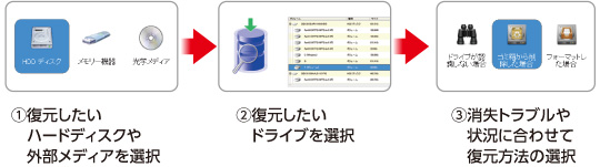 (1)�����������n�[�h�f�B�X�N��O�����f�B�A��I�� �� (2)�����������h���C�u��I�� �� (3)�����g���u����󋵂ɍ��킹�ĕ������@�̑I��